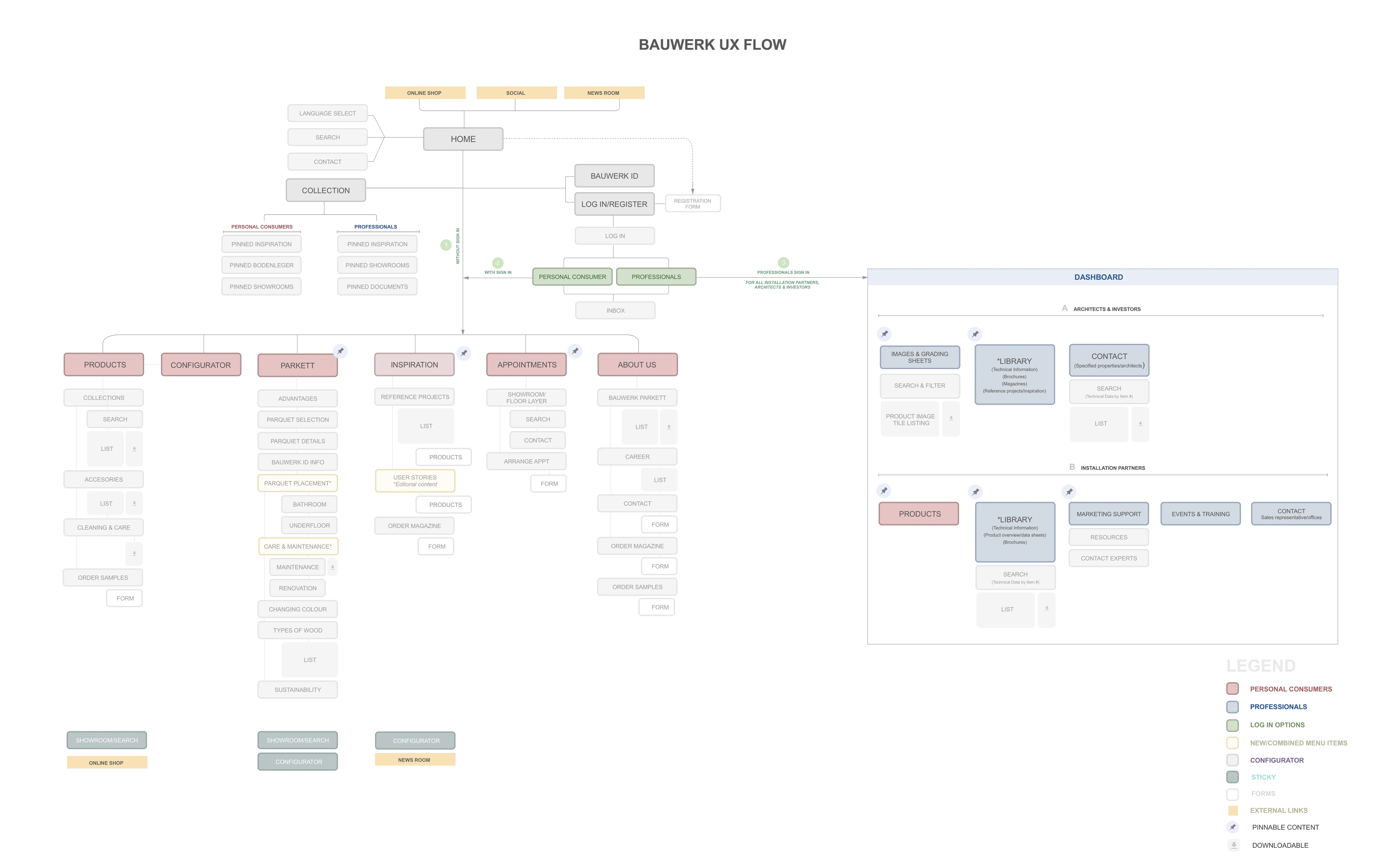 Bauwerk UX flow