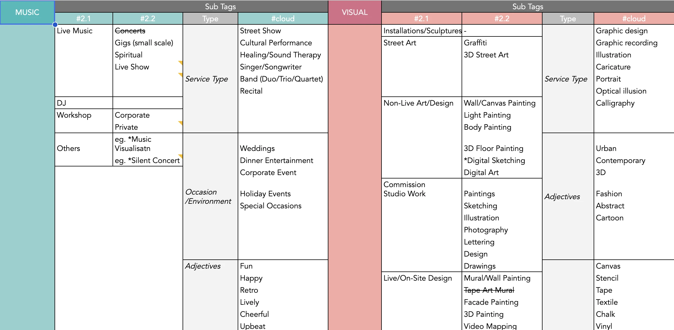 Service taxonomy across Music, Performance and Visual Art